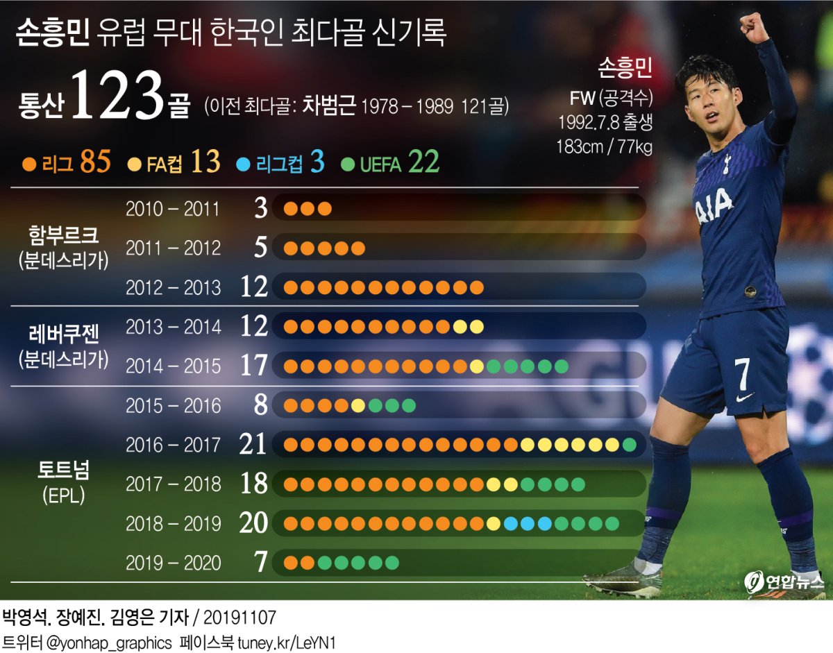 [그래픽] 손흥민 유럽 무대 한국인 최다골 신기록