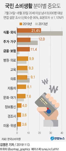 한국인 3대 중요 소비생활분야 '의·식·주'→'식·주·금융' - 2