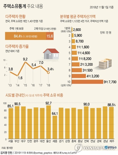 다주택자 1년새 7만3천명 ↑…220만명 육박 - 2