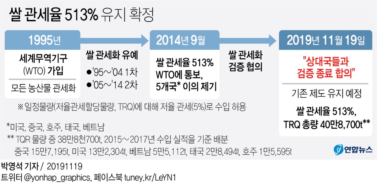 [그래픽] 쌀 관세율 513% 유지 확정