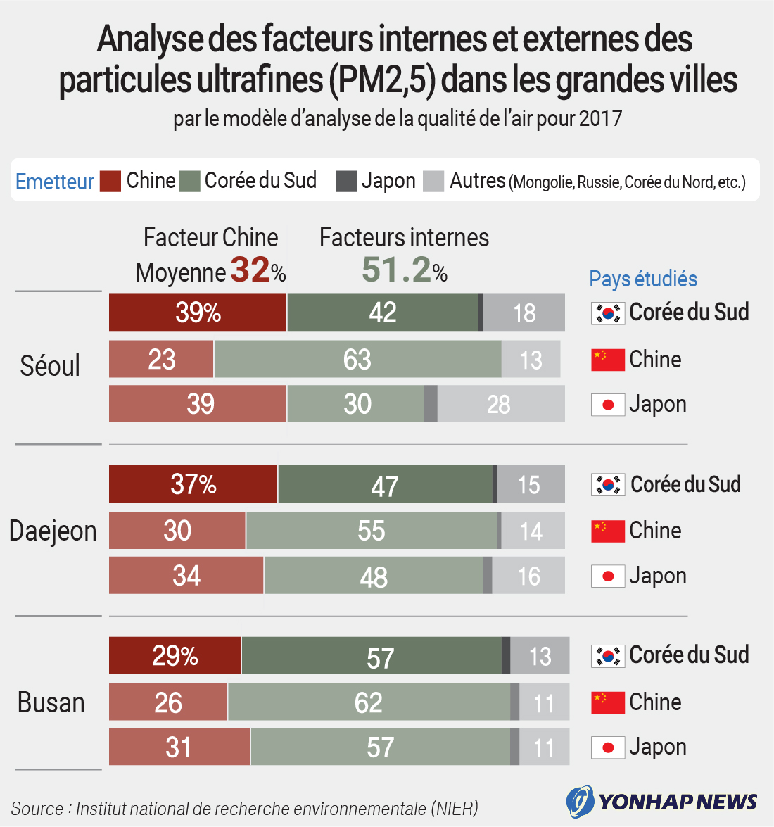 Analyse des facteurs internes et externes des particules ultrafines dans les métropoles Analyse des facteurs internes et externes des particules ultrafines dans les métropoles