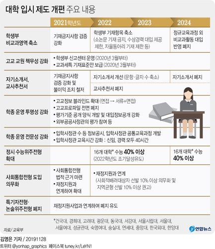 서울 16개大 정시 40%로 확대…'불공정 논란' 학종 기준 공개 - 4