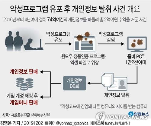 '인류 숫자만큼'…개인정보 74억건 빼돌린 일당 검거 - 2