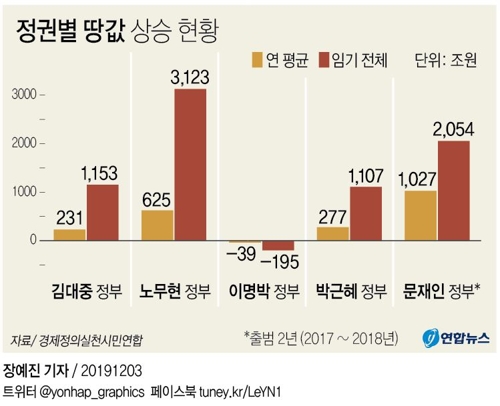 "文정부 2년새 땅값 총 2천조원 올라…역대 정부중 최고"(종합) - 2