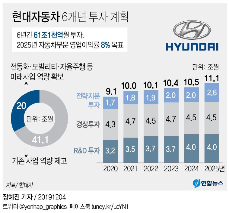 [그래픽] 현대자동차 6개년 투자 계획