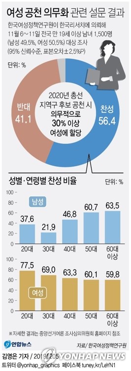국민 56% "내년 총선 지역구 후보 30% 이상 여성할당 찬성" - 2