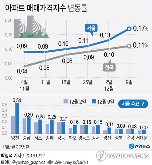 서울 아파트값 거침없는 오름세…24주 연속 상승 - 2