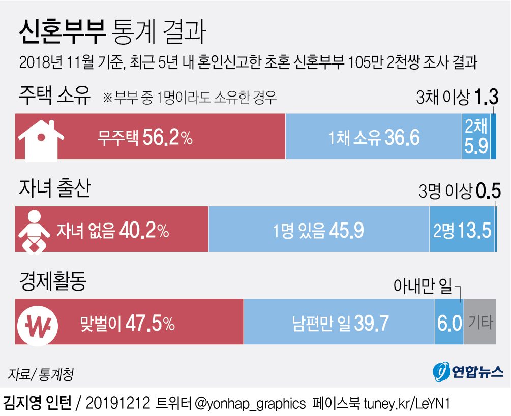 신혼부부 44%는 有주택자…다섯쌍 중 두쌍은 '無자녀' - 2