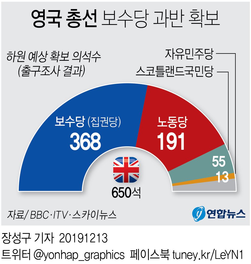 영국총선 스코틀랜드국민당 선전…분리독립 탄력받는다(종합) - 2