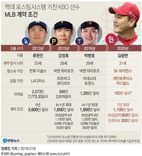 [그래픽] 역대 포스팅 MLB 진출 한국인 선수(종합)