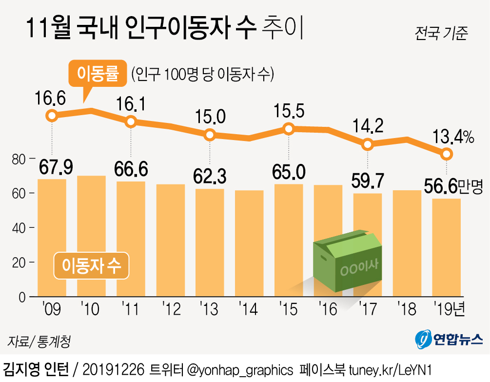입주 예정 아파트 줄면서 11월 인구이동 8.0% 줄어 - 2
