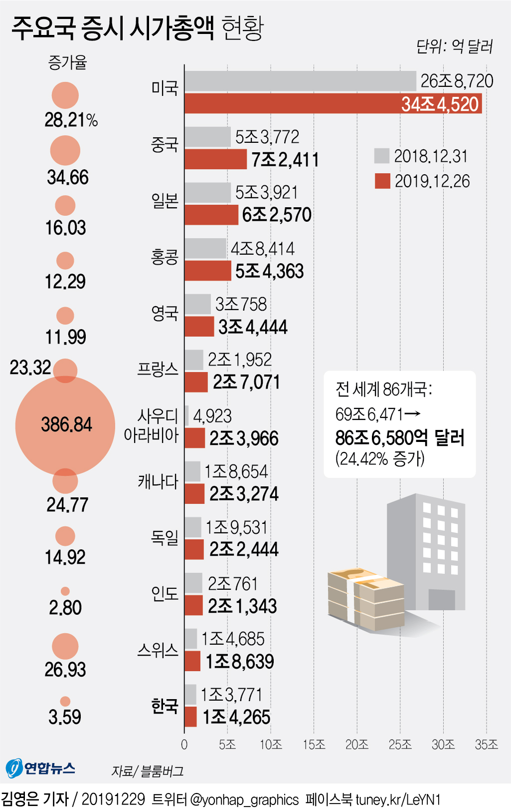 [그래픽] 주요국 증시 시가총액 현황