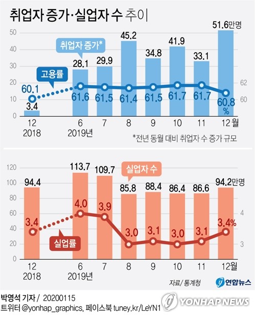지난해 고용률 22년래 최고…노인·초단시간 증가 두드러져(종합2보) - 3