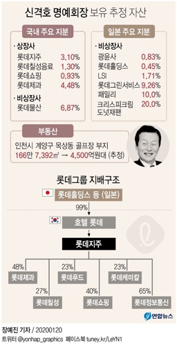 [그래픽] 신격호 명예회장 보유 추정 자산