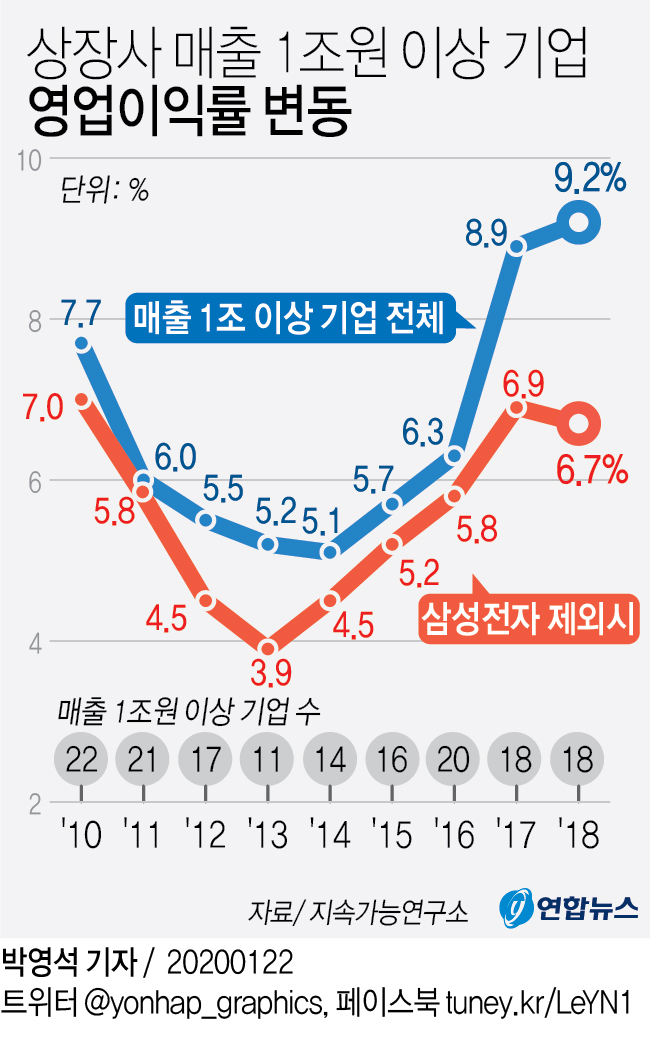 삼성전자·포스코만 20년 넘게 영업이익 1조원 달성 - 2