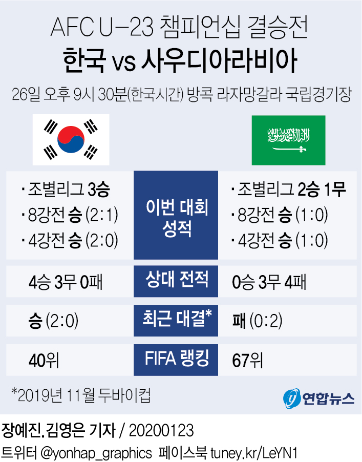 [그래픽] AFC U-23 챔피언십 결승전 한국 vs 사우디아라비아
