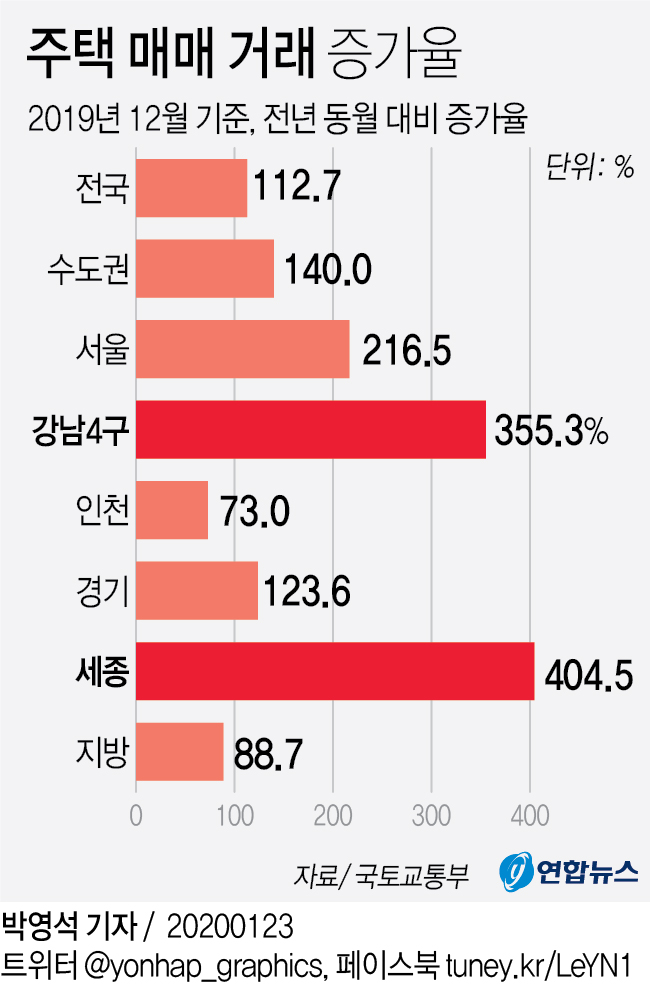 가을 학군수요가 견인한 12월 강남 주택거래…전년의 4.5배 급증 - 1