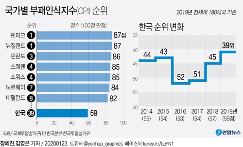한국 작년 국가청렴도 세계 39위…2년 연속 6계단 상승 - 1
