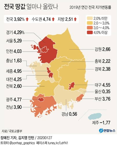 작년 땅값 상승률 3.92%…'신도시 효과' 하남·과천 과열(종합) - 2