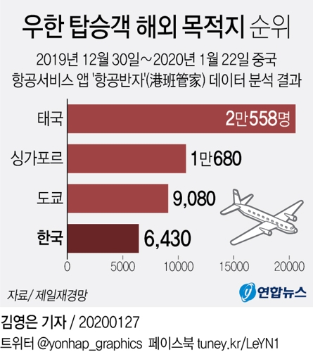 `우한서 빠져나간 500만명' 어디로?…한국행 6천430명 - 3
