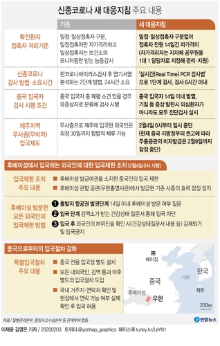후베이성 거친 외국인 '항공권발권·입국·입국후' 3단계로 차단(종합) - 2