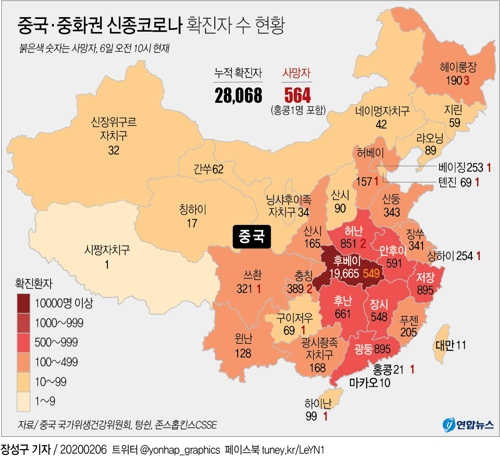 중국서 신종코로나로 사망 563명…확진 2만8천명 넘어서(종합) - 2
