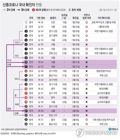 임시생활 우한교민 중 확진자 1명 추가…국립중앙의료원 이송(종합) - 2
