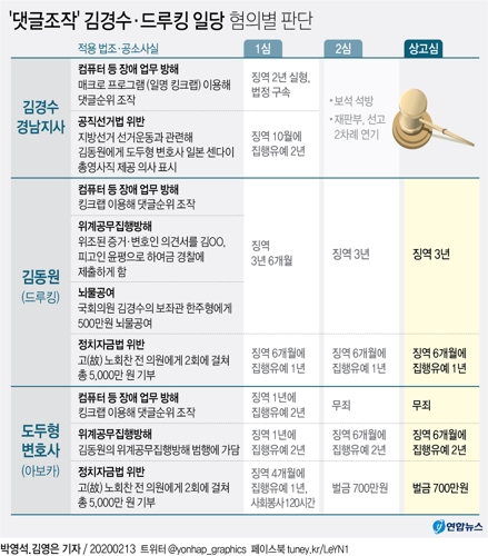 '댓글조작' 드루킹 징역 3년 확정…김경수 항소심에 이목(종합) - 2
