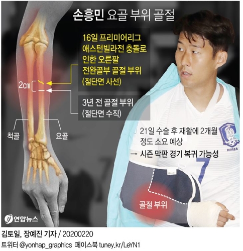 손흥민, 21일 부러진 팔 수술 받는다…또 '요골 부위 골절'(종합) - 2