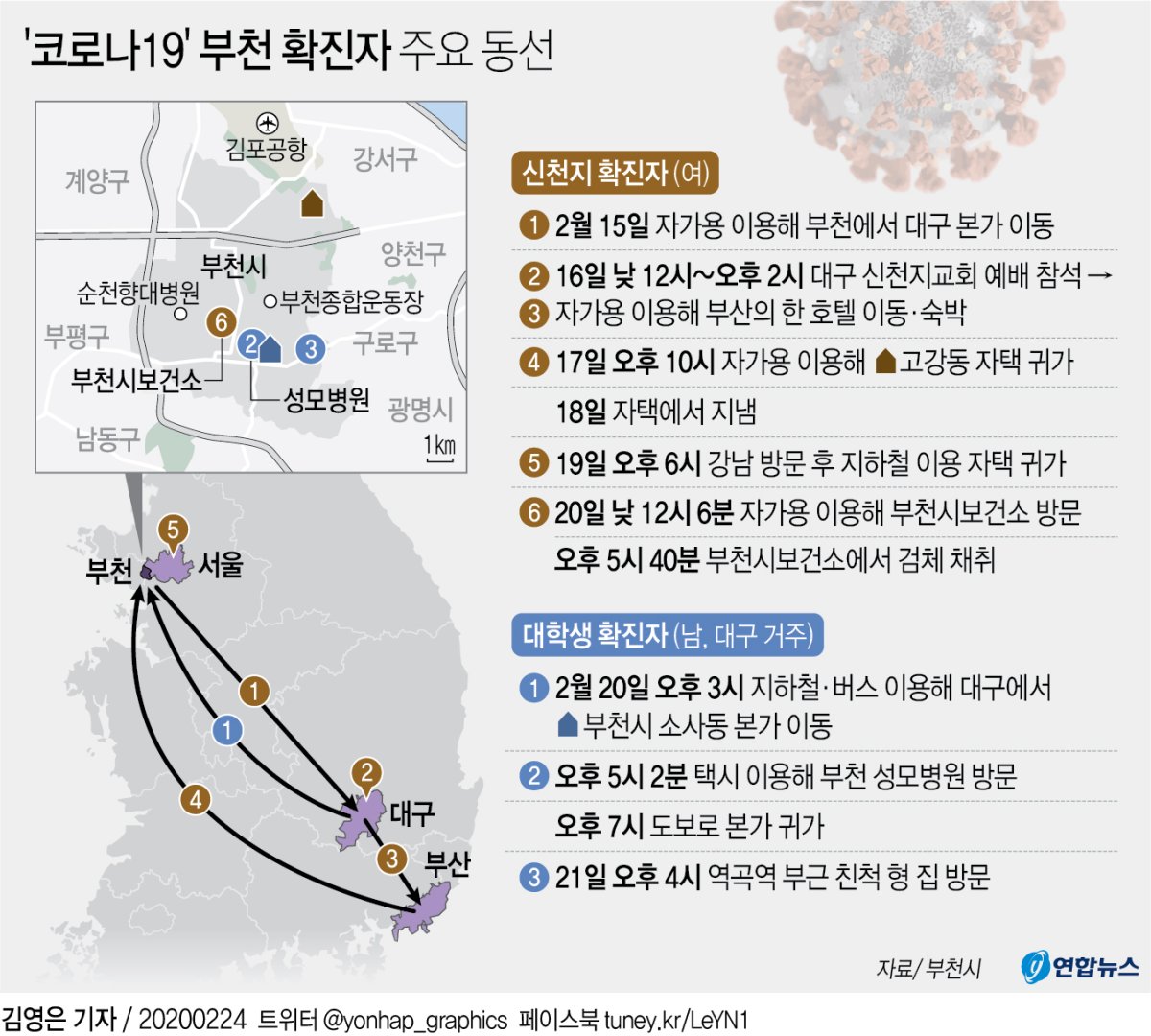 코로나19 확진자 주요 동선 - 66