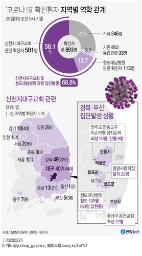 코로나19 신천지·대남병원 확진자 614명…"총 환자의 68.8%" - 2