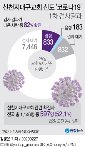 충남 신천지 신도 5천255명 중 1차 51% 연락…43명 유증상 - 4