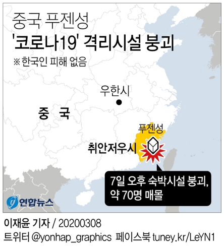 "중국 푸젠성 '코로나19 격리시설' 붕괴…약 70명 매몰"(종합2보) - 2