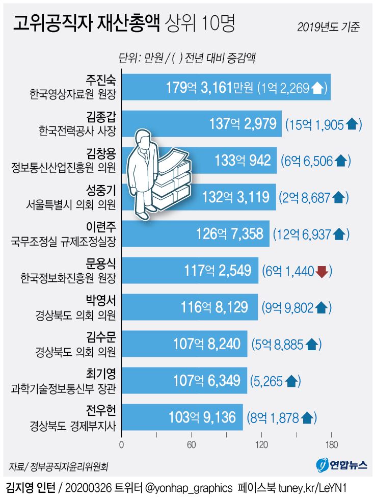 [그래픽] 고위공직자 재산총액 상위 10명