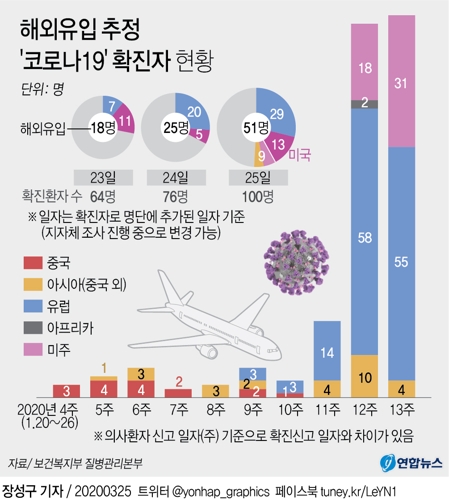 [그래픽] 해외유입 추정 '코로나19' 확진자 현황(종합)