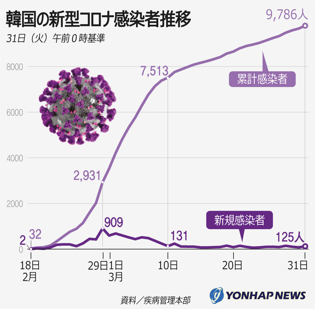 韓国の新型コロナ感染者推移 韓国の新型コロナ感染者推移