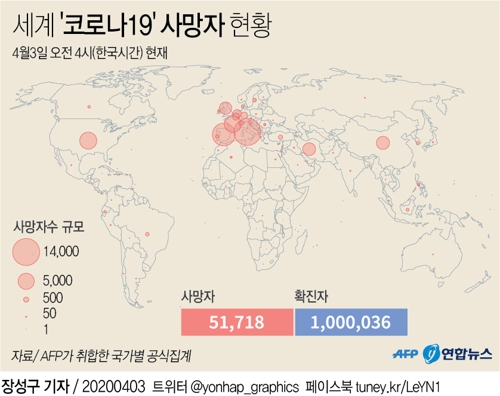 [2보] "전 세계 코로나19 환자 수 100만명 넘어"<AFP> - 1