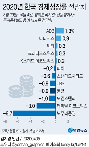 한국 올해 마이너스 성장 가시화…최신 전망치 평균 -0.9% - 4