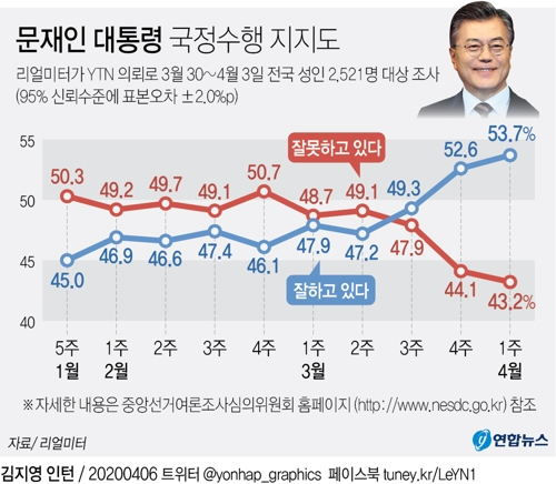 총선 비례투표…미래한국 25.0%·시민당 21.7%·열린민주 14.4%[리얼미터] - 2
