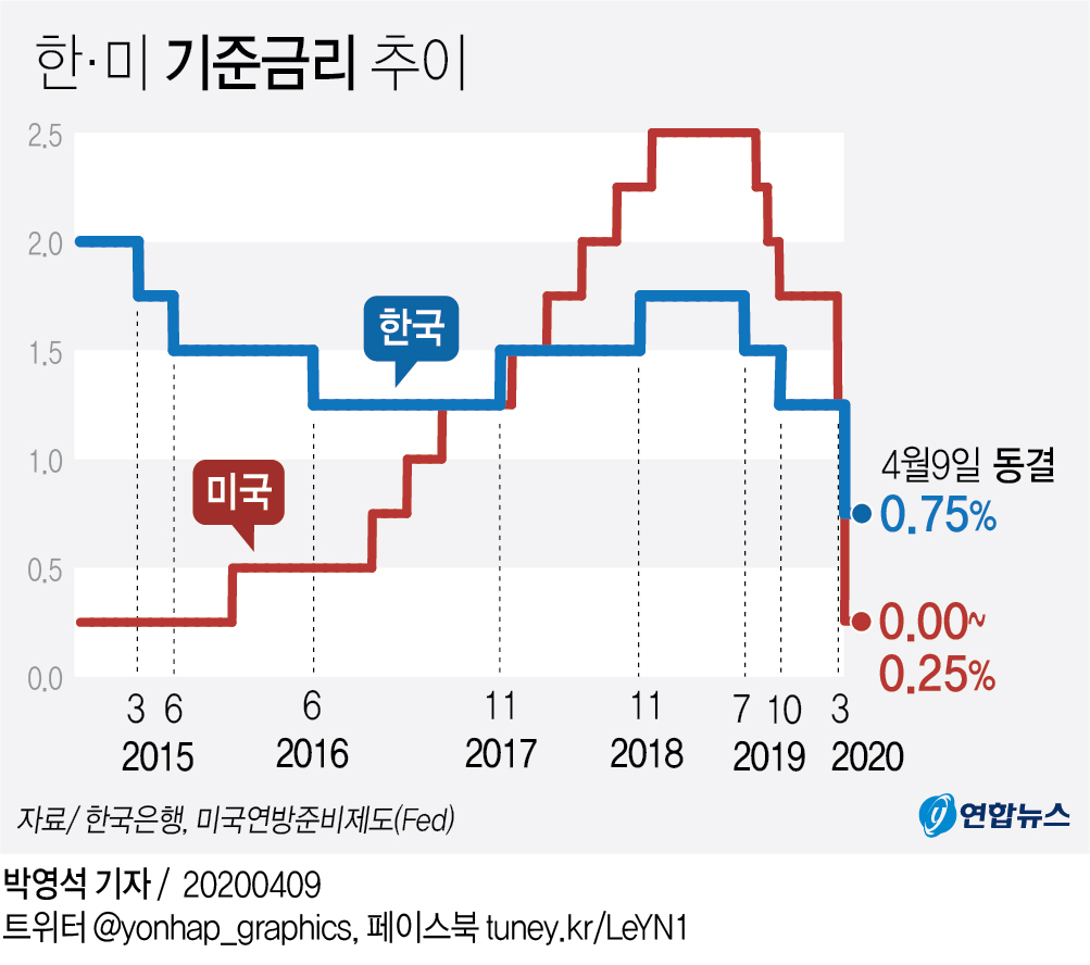 다음주 한은 기준금리 내리나…산업생산·기업심리지표도 주목 - 2