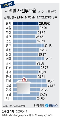 총선 사전투표율 26.69%로 '역대 최고'…1천174만명 참여(종합) - 2
