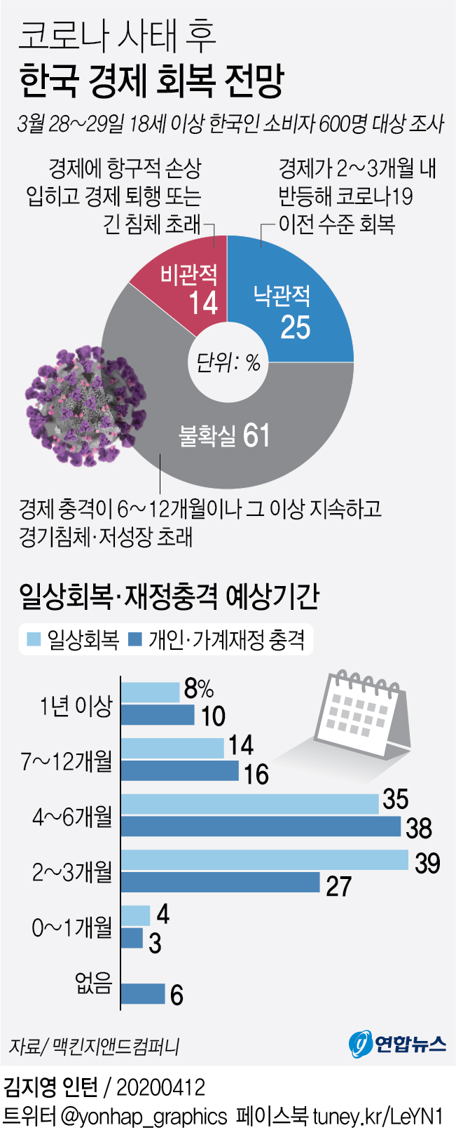4명 중 3명꼴 "코로나 경제 충격 반년이상 이어질 듯" - 2