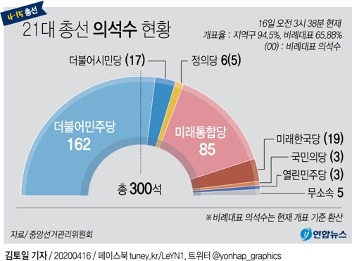 [그래픽] 21대 총선 의석수 현황(16일 03시38분 현재)