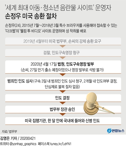 손정우 "미국서 '이중처벌 없다' 보증해야"…무죄 주장도(종합) - 4