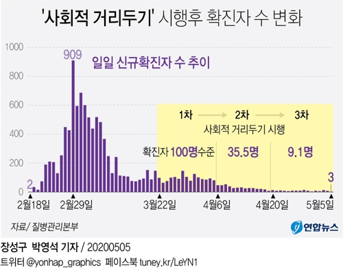 [그래픽] '사회적 거리두기' 시행후 확진자 수 변화