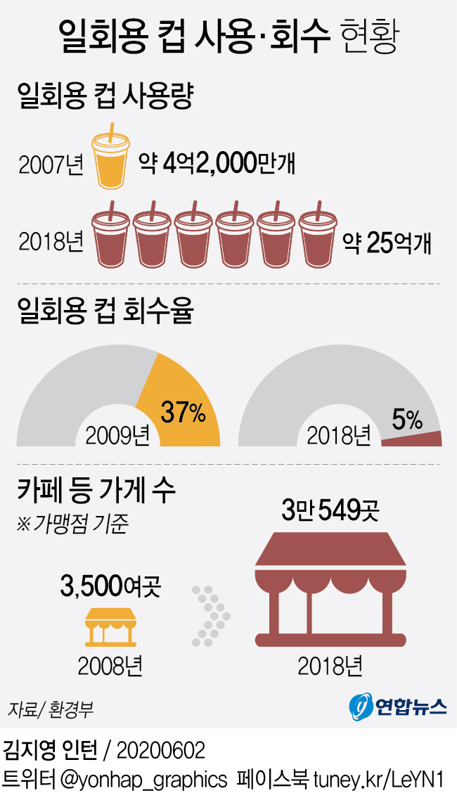 [그래픽] 일회용 컵 사용·회수 현황