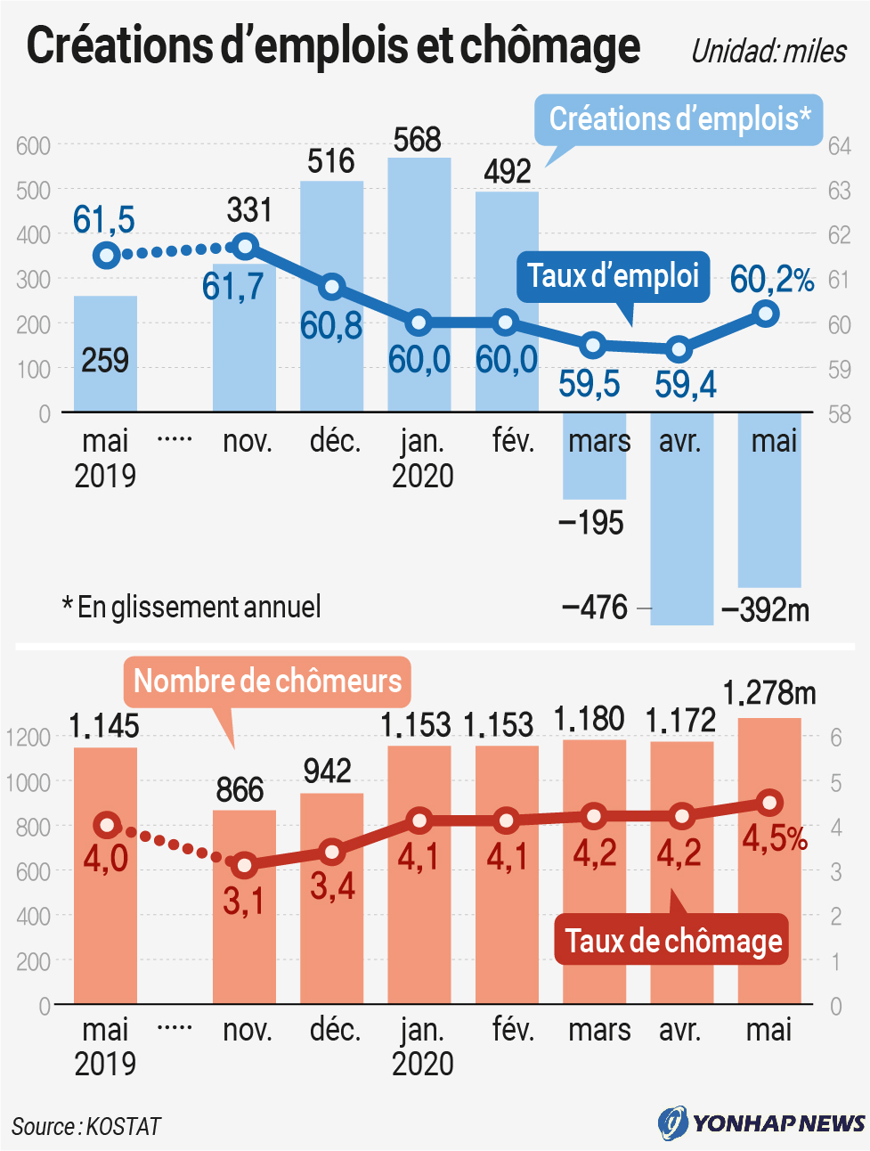 Créations d'emplois et chômage Créations d'emplois et chômage