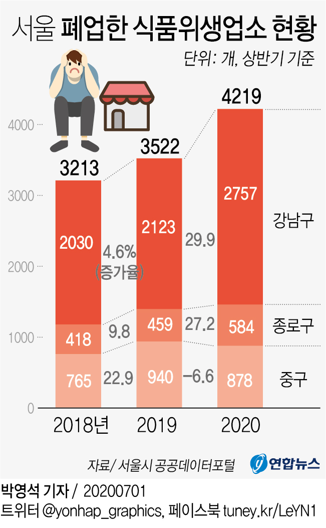 [그래픽] 서울 폐업한 식품위생업소 현황