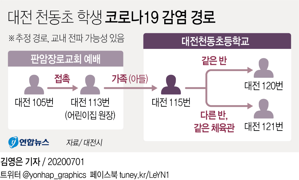 [그래픽] 대전 천동초 학생 코로나19 감염 경로