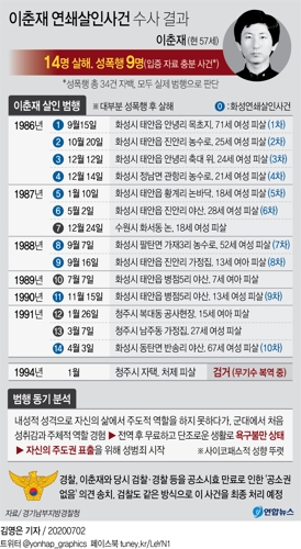 [2보]경찰, 이춘재 사건 수사종료…"23건 범행 확인, 이중 14명 살해" - 4